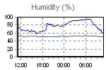 Humidity Graph Thumbnail