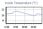 Inside Temperature Graph Thumbnail