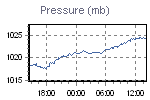 Pressure Graph Thumbnail