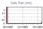 Daily Rain Graph Thumbnail