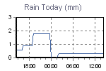 Today's Rainfall Graph Thumbnail