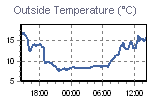 Temperature Graph Thumbnail