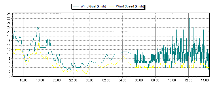 Weather Graphs Weather Graphs