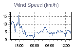 Wind Graph Thumbnail